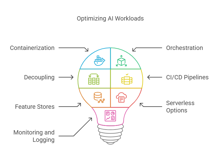 AI application best practices 