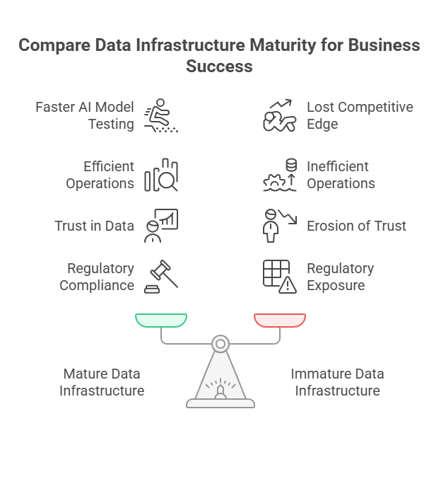 diagram illustrating AI data readiness architecture