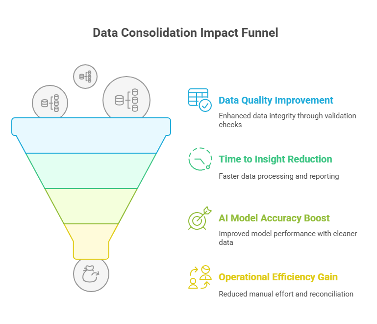 diagram illustrating AI data readiness architecture