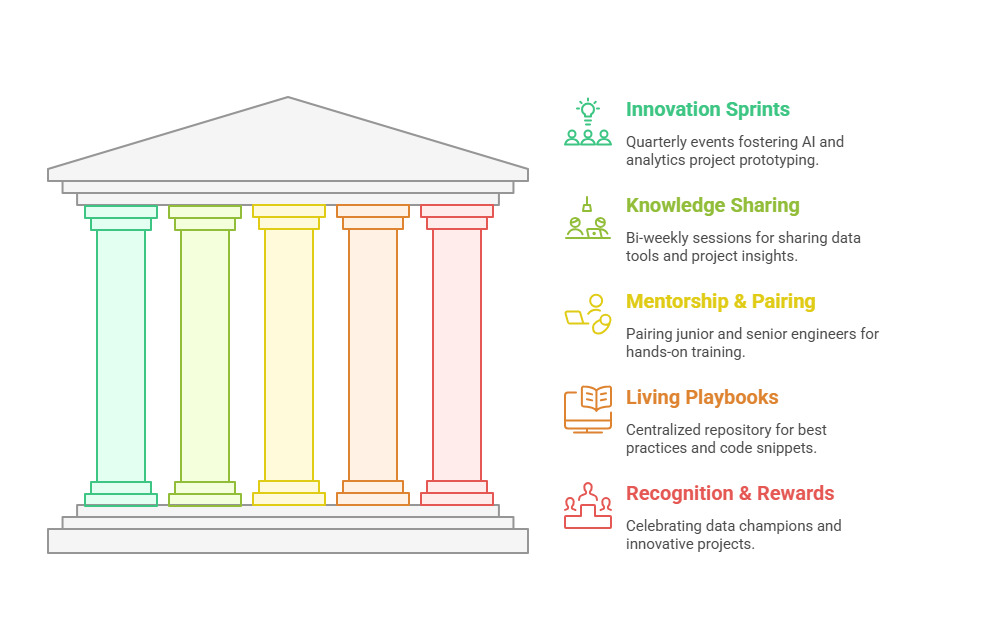 diagram illustrating AI data readiness architecture
