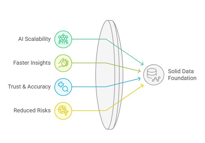 diagram illustrating AI data readiness architecture