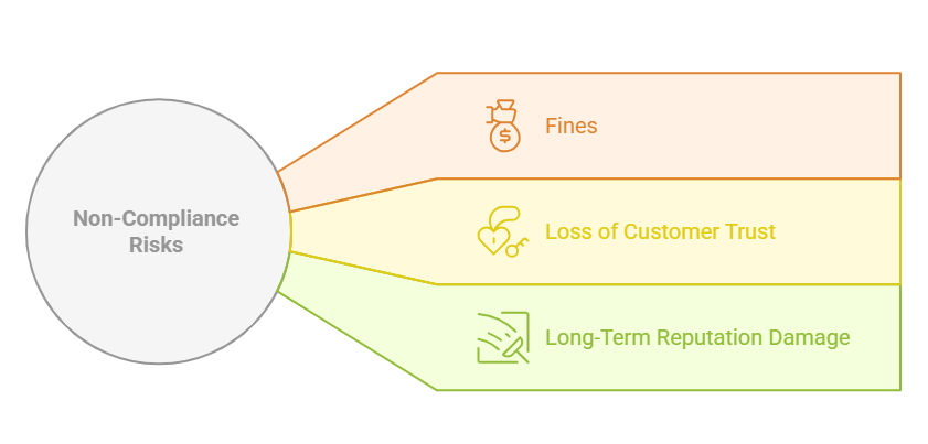 framework diagram illustrating privacy and security compliance steps