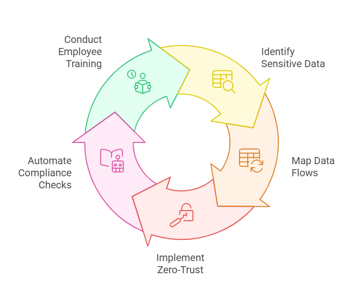 framework diagram illustrating privacy and security compliance steps