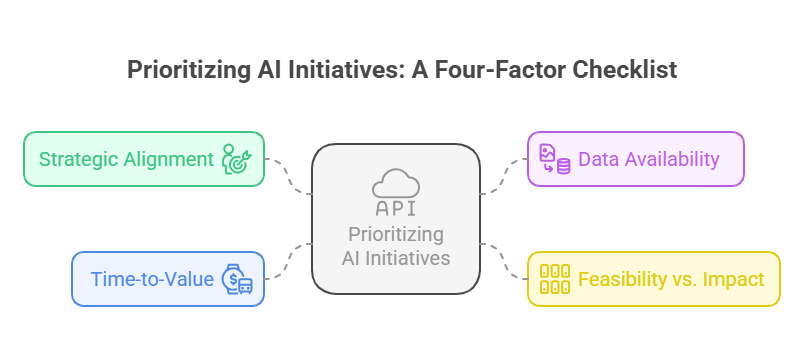 flowchart roadmap for identifying high-value AI use cases