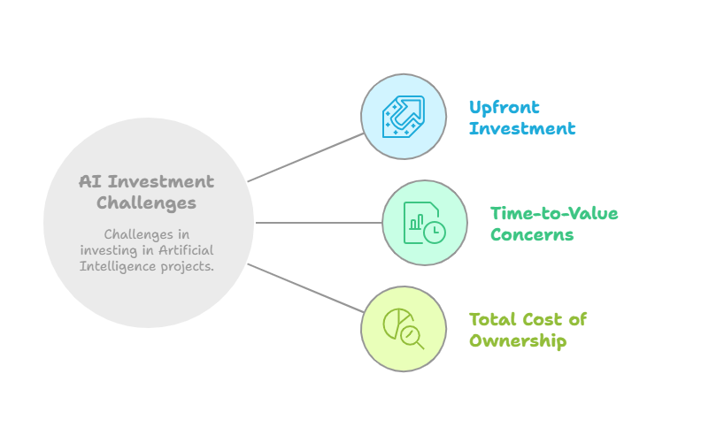illustration of an AI ROI framework comparing costs and benefits