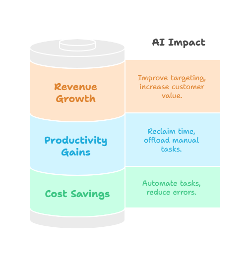 illustration of an AI ROI framework comparing costs and benefits