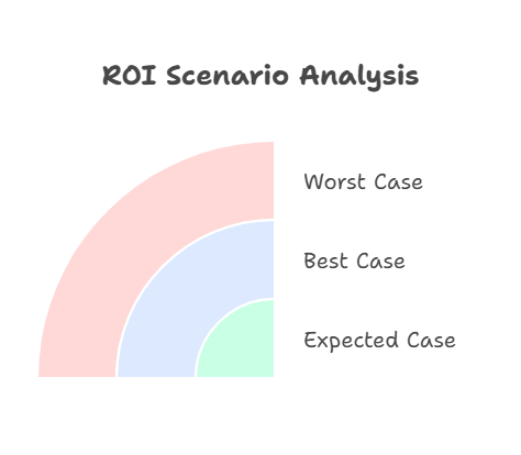 illustration of an AI ROI framework comparing costs and benefits
