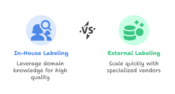 workflow diagram showing AI data labeling steps and quality checks