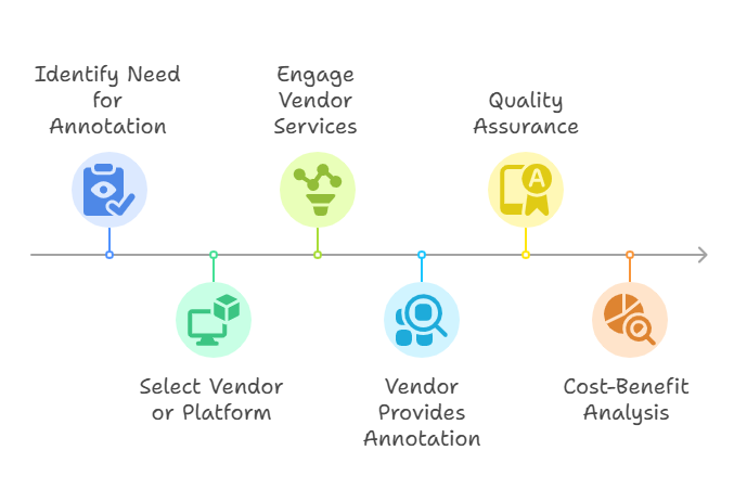 workflow diagram showing AI data labeling steps and quality checks