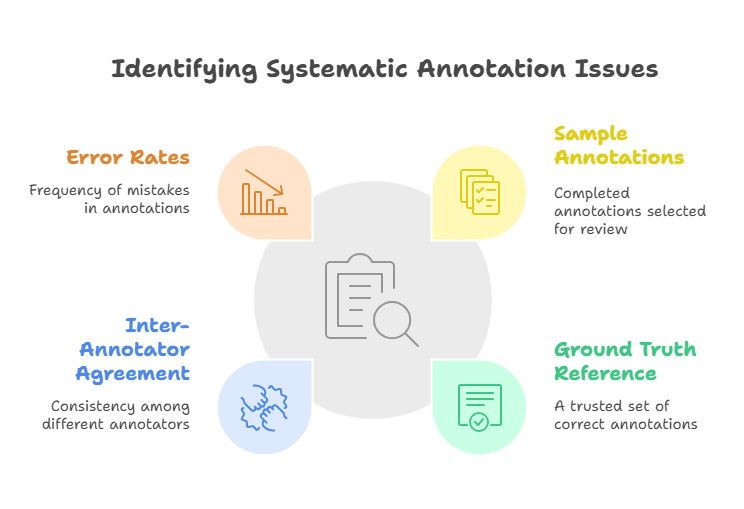 workflow diagram showing AI data labeling steps and quality checks