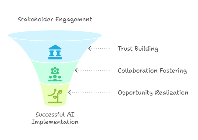 Leaders mapping AI adoption risks on whiteboard