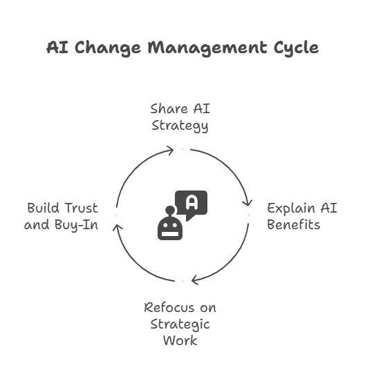 AI champion training peers to reduce resistance