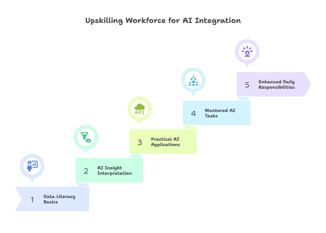 AI champion training peers to reduce resistance