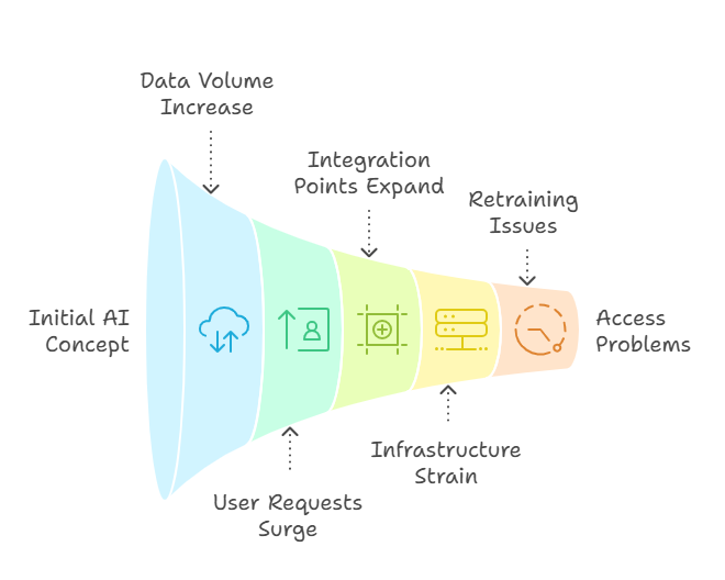 Illustration of a roadmap showing how to scale AI from pilot projects to full enterprise deployment