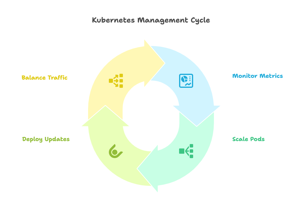  Diagram of Kubernetes and MLOps pipeline used for large‑scale AI model deployment