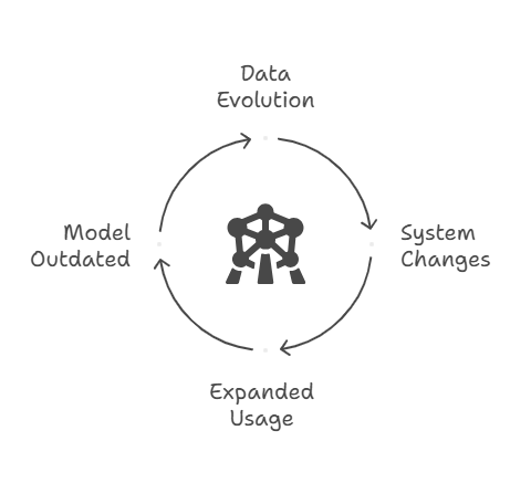 Real‑time dashboard illustrating AI model monitoring and maintenance metrics