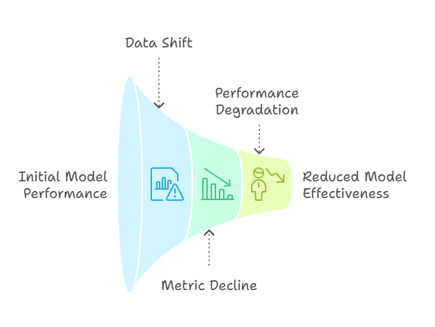 Real‑time dashboard illustrating AI model monitoring and maintenance metrics
