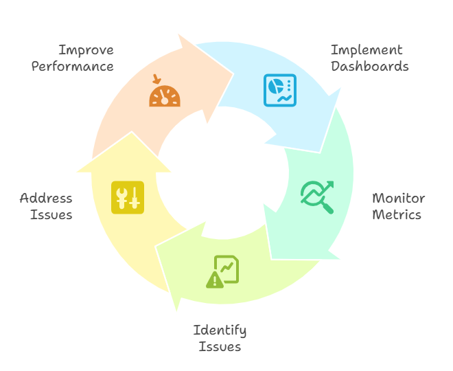 Real‑time dashboard illustrating AI model monitoring and maintenance metrics