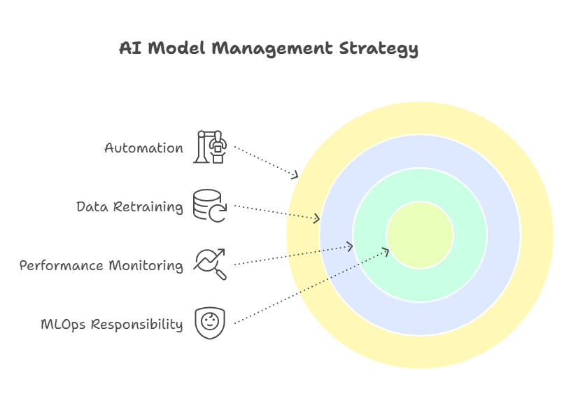 Real‑time dashboard illustrating AI model monitoring and maintenance metrics
