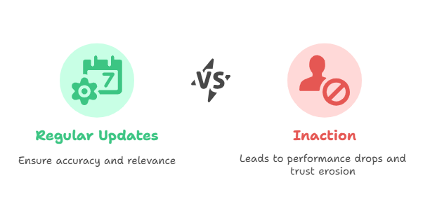 Dashboard visualizing continuous improvement and retraining pipeline for AI models