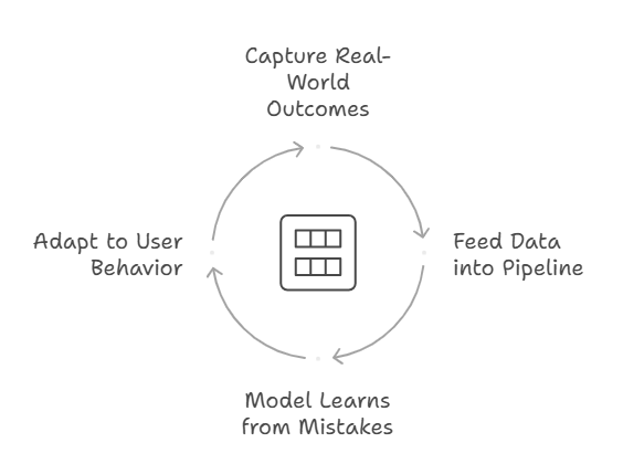 	Dashboard visualizing continuous improvement and retraining pipeline for AI models