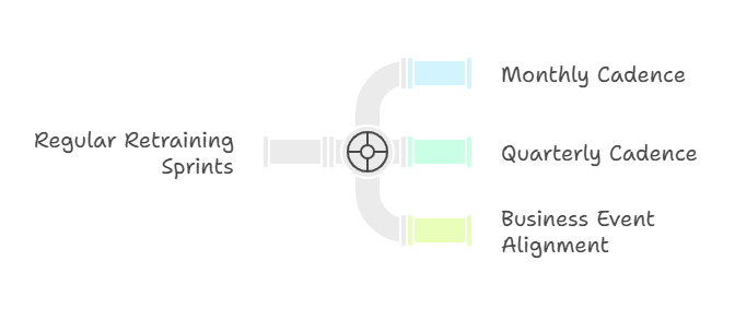 	Dashboard visualizing continuous improvement and retraining pipeline for AI models
