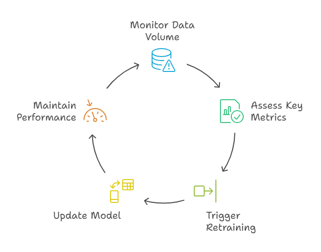 Dashboard visualizing continuous improvement and retraining pipeline for AI models