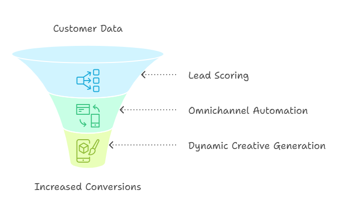 	Dashboard illustrating multi‑modal AI unifying email, social, and ad data to boost marketing ROI