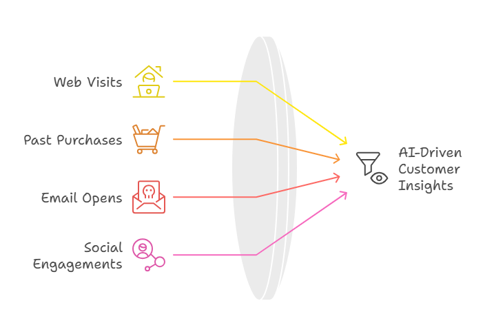 Dashboard illustrating multi‑modal AI unifying email, social, and ad data to boost marketing ROI