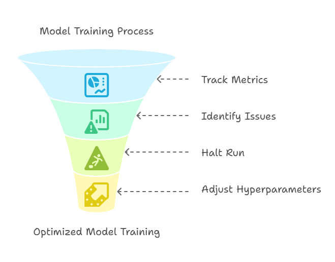 pipeline diagram showing AI model training and testing workflow
