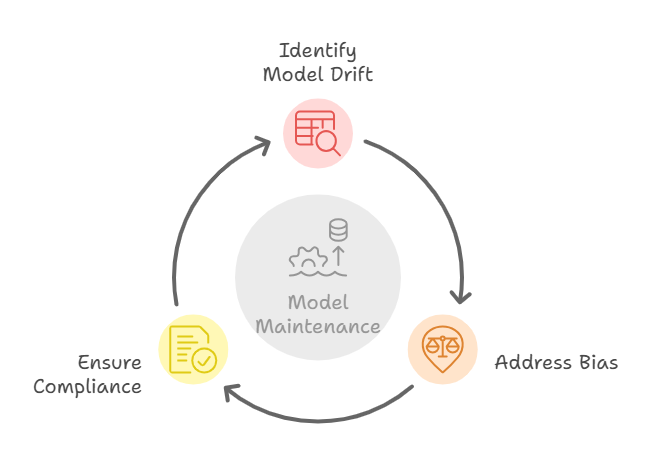 diagram illustrating an AI model governance and risk management framework
