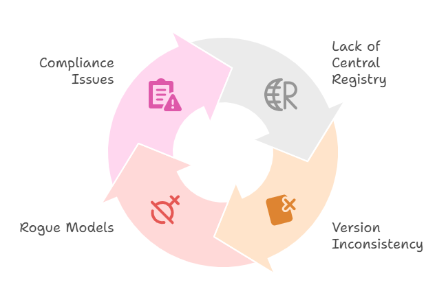 diagram illustrating an AI model governance and risk management framework