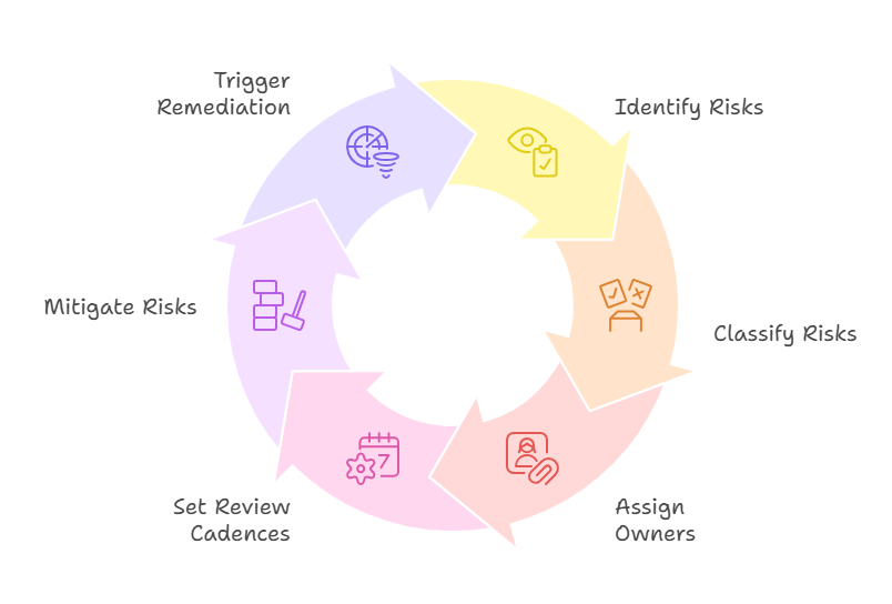 diagram illustrating an AI model governance and risk management framework
