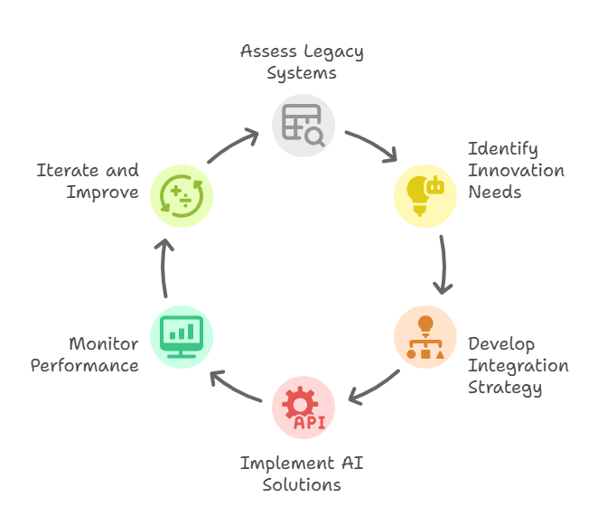 High-level architecture for AI integration with legacy systems