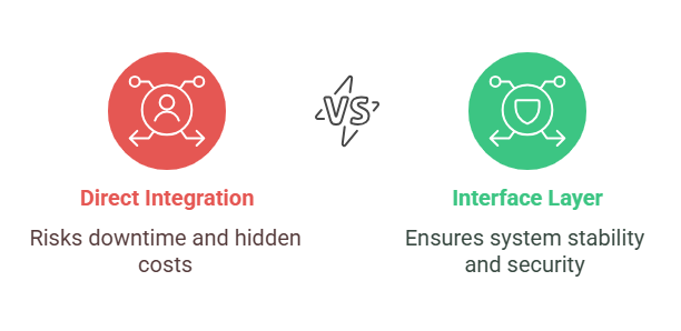 High-level architecture for AI integration with legacy systems