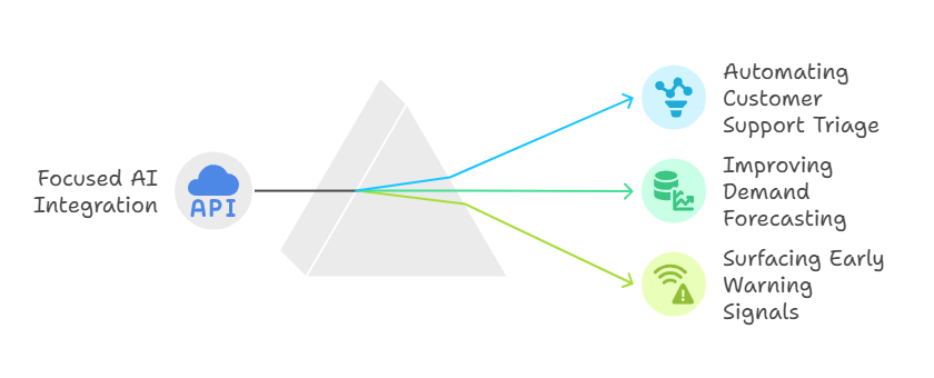 Sandbox environment used for pilot testing AI with legacy data
