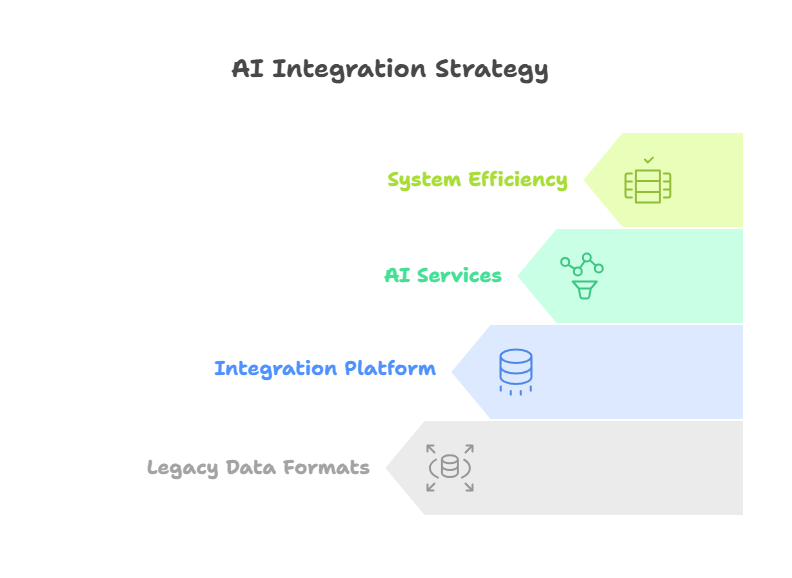 Diagram showing integrating AI with existing systems across CRM, ERP, and data warehouse.