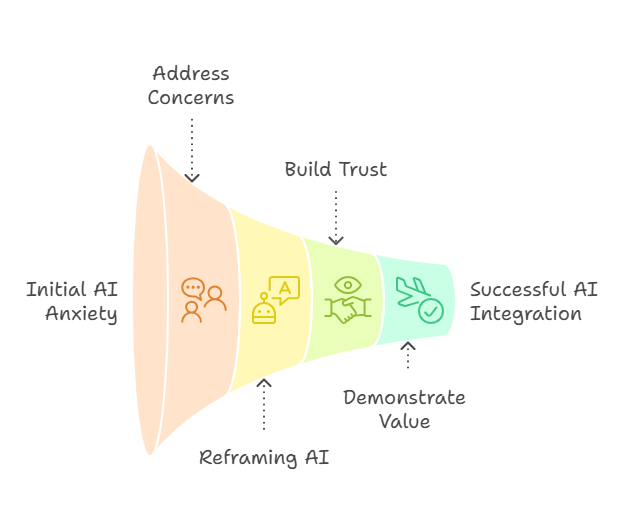 AI change management workshop aligning stakeholders